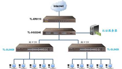 二层网管交换机应用--802.1x认证(网络安全接入控制)